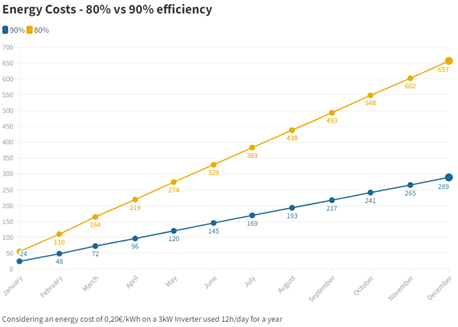 grafico eficiencia vs coste energia
