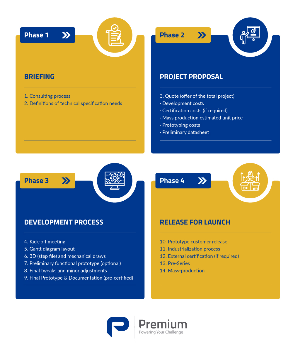 infografía del proceso de proyectos a medida